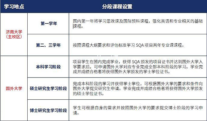 济南大学SQA3+1国际本科2025学年招生简章 第 7 张